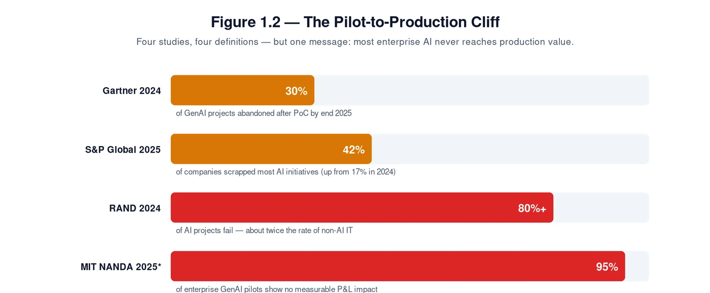 The pilot-to-production cliff