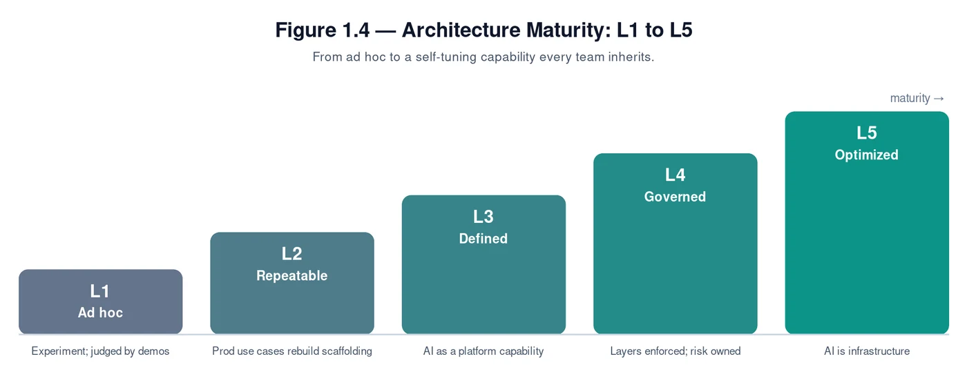 maturity