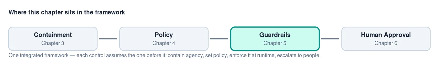 Where this chapter sits: Containment (Ch 3) then Policy (Ch 4) then Guardrails (Ch 5) then Human Approval (Ch 6)