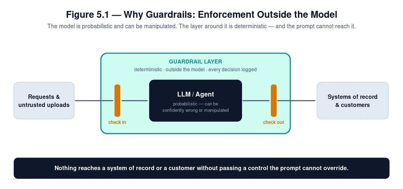 Figure 5.1 — Why guardrails: enforcement outside the model