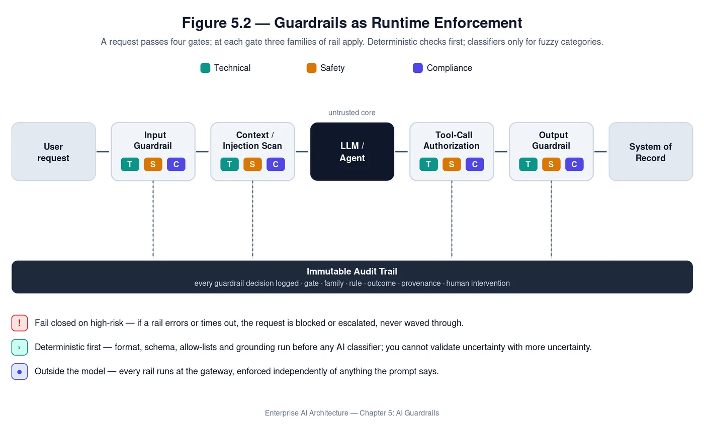 Figure 5.2 — Guardrails as runtime enforcement