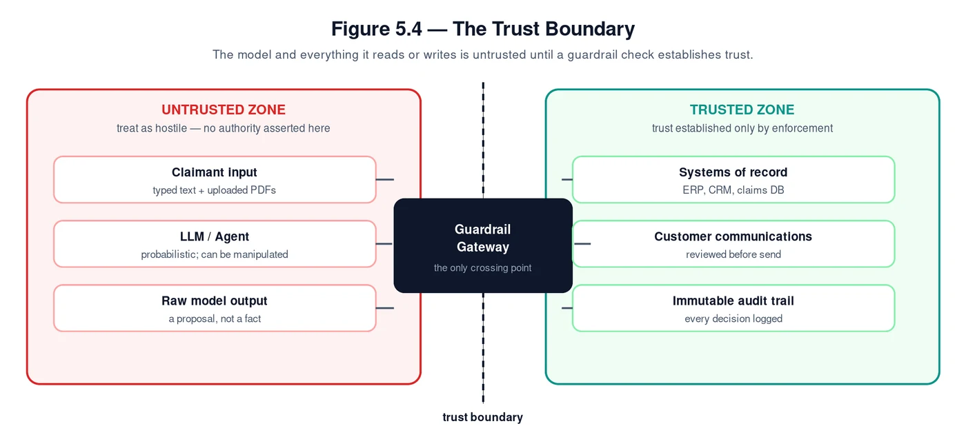 Figure 5.4 — the trust boundary