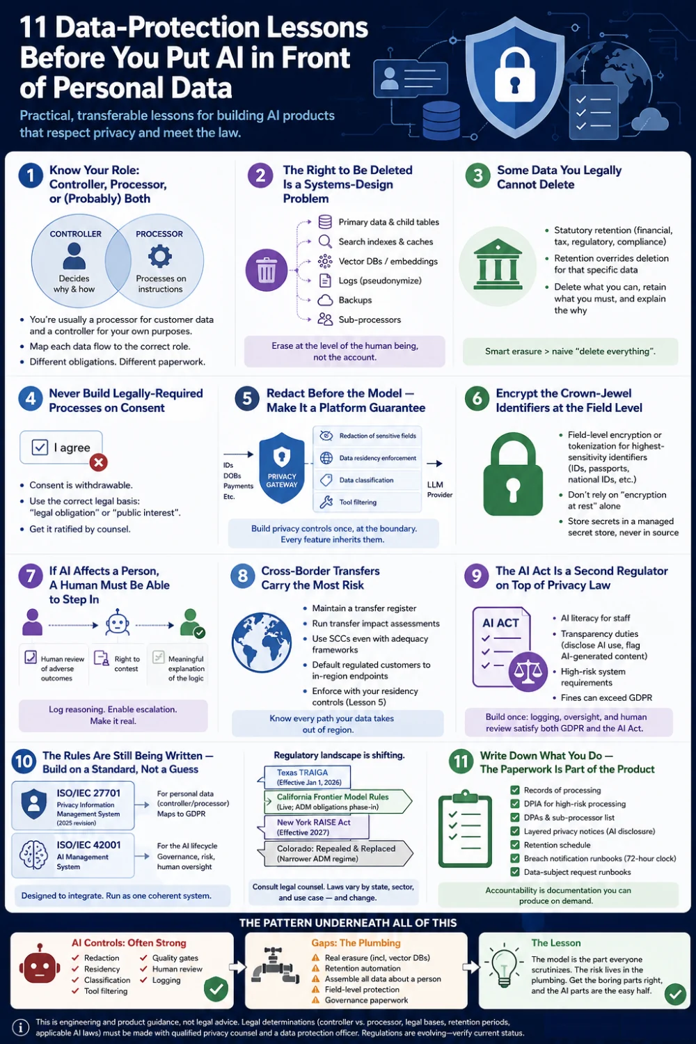 Eleven data-protection lessons for putting AI in front of personal data